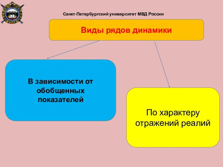 Санкт-Петербургский университет МВД России Виды рядов динамики В зависимости от обобщенных показателей По характеру отражений реалий