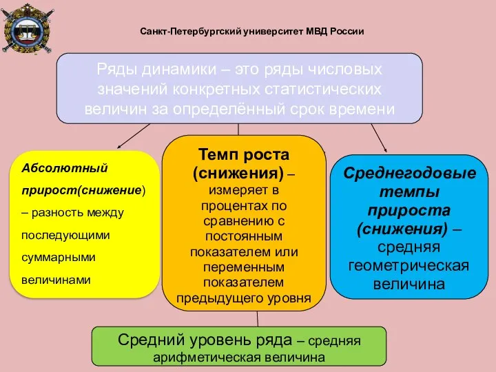 Санкт-Петербургский университет МВД России Абсолютный прирост(снижение) – разность между последующими суммарными