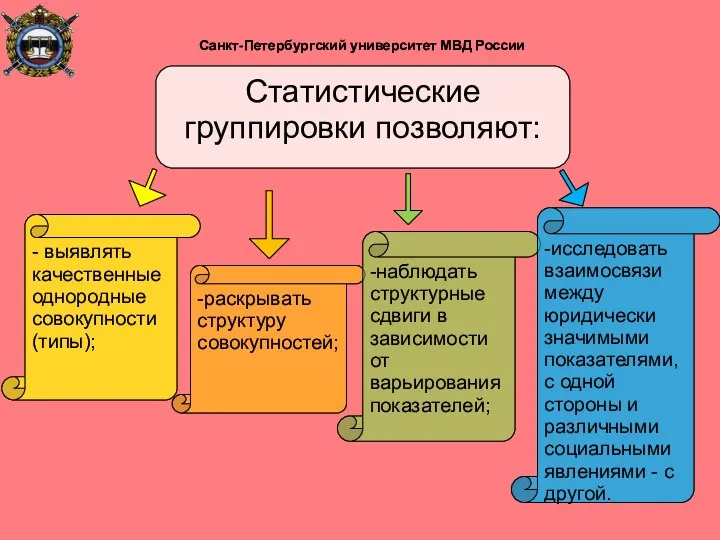 Статистические группировки позволяют: - выявлять качественные однородные совокупности (типы); -раскрывать структуру