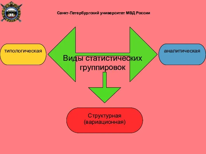 Виды статистических группировок типологическая аналитическая Структурная (вариационная) Санкт-Петербургский университет МВД России