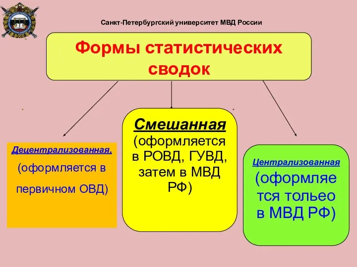 Санкт-Петербургский университет МВД России Децентрализованная, (оформляется в первичном ОВД) Формы статистических