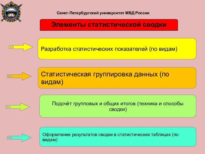 Санкт-Петербургский университет МВД России Разработка статистических показателей (по видам) Статистическая группировка