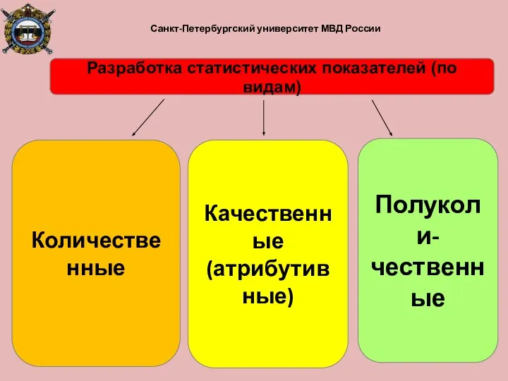 Санкт-Петербургский университет МВД России Количественные Качественные (атрибутивные) Полуколи- чественные Разработка статистических показателей (по видам)