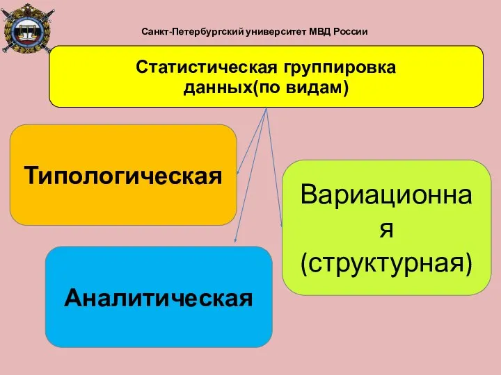 Санкт-Петербургский университет МВД России Статистическая группировка данных(по видам) Типологическая Вариационная (структурная) Аналитическая