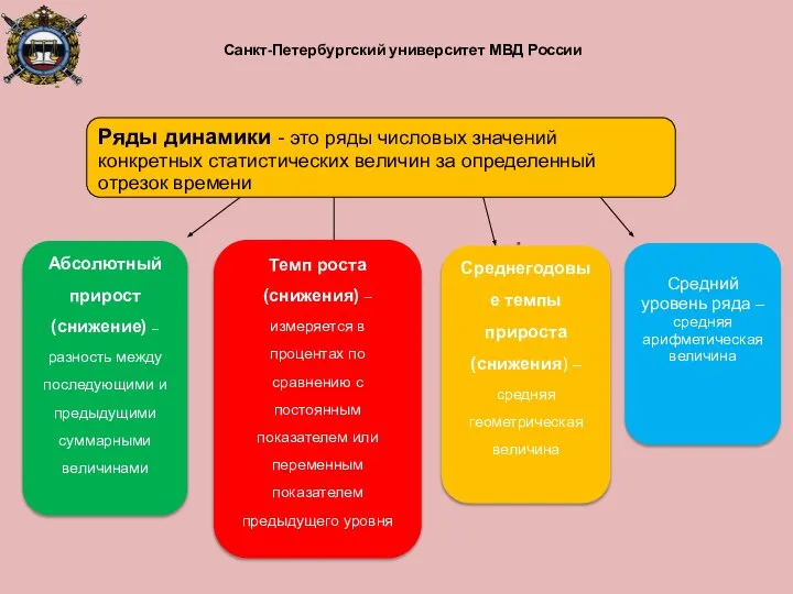 Санкт-Петербургский университет МВД России Абсолютный прирост (снижение) – разность между последующими