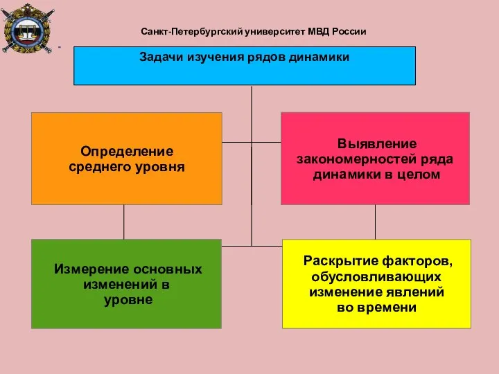 Санкт-Петербургский университет МВД России Определение среднего уровня Выявление закономерностей ряда динамики