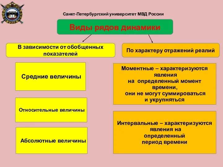 Санкт-Петербургский университет МВД России Виды рядов динамики В зависимости от обобщенных