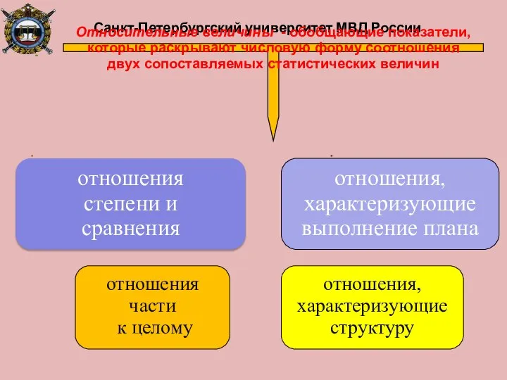 Санкт-Петербургский университет МВД России отношения степени и сравнения отношения части к