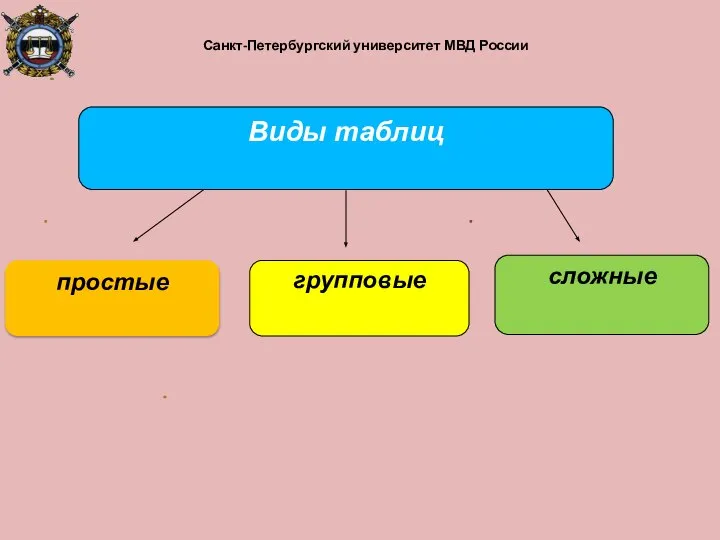 Санкт-Петербургский университет МВД России простые Виды таблиц групповые сложные