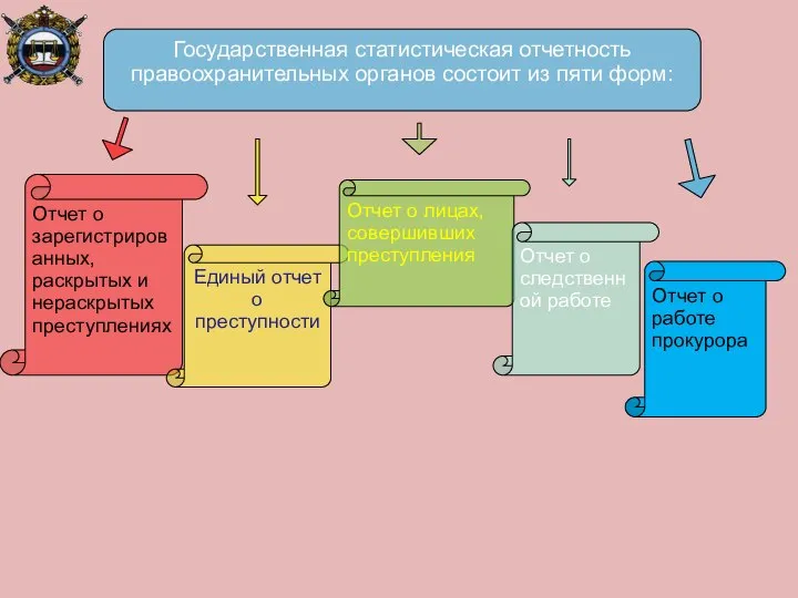 Государственная статистическая отчетность правоохранительных органов состоит из пяти форм: Отчет о