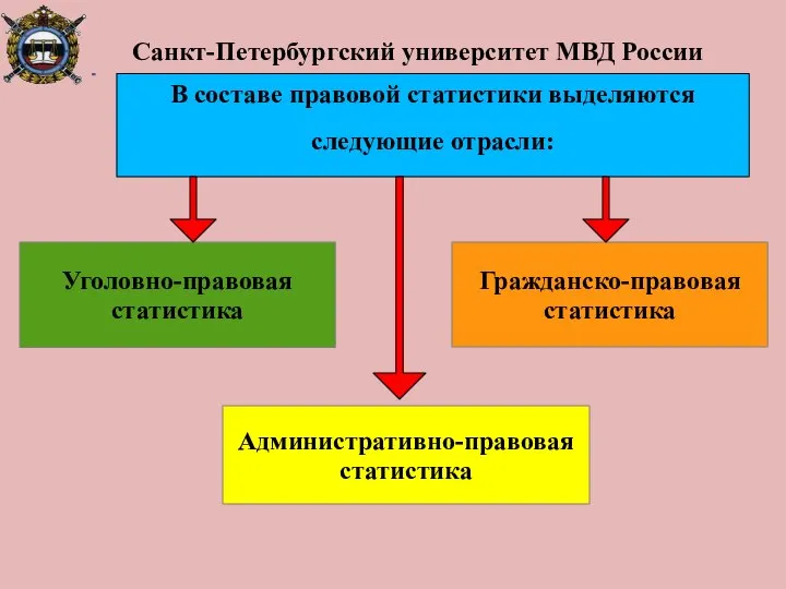 Гражданско-правовая статистика Уголовно-правовая статистика Административно-правовая статистика В составе правовой статистики выделяются