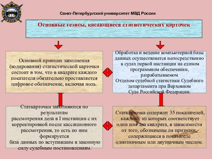 Санкт-Петербургский университет МВД России Основной принцип заполнения (кодирования) статистической карточки состоит