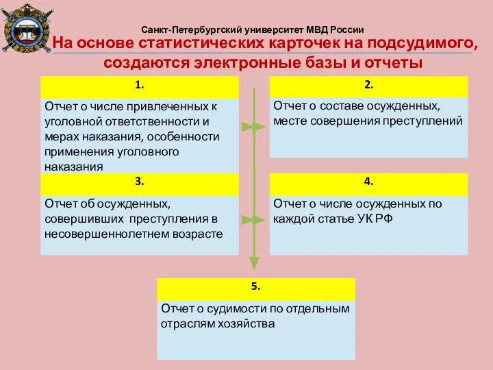 На основе статистических карточек на подсудимого, создаются электронные базы и отчеты Санкт-Петербургский университет МВД России