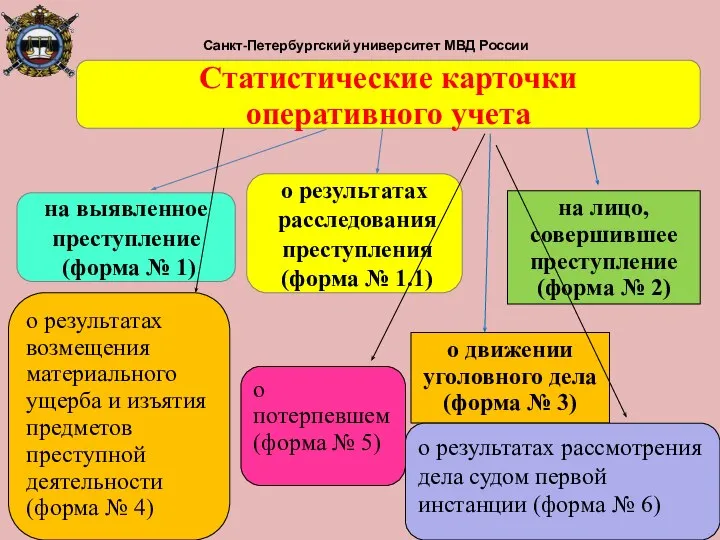Санкт-Петербургский университет МВД России Статистические карточки оперативного учета на выявленное преступление