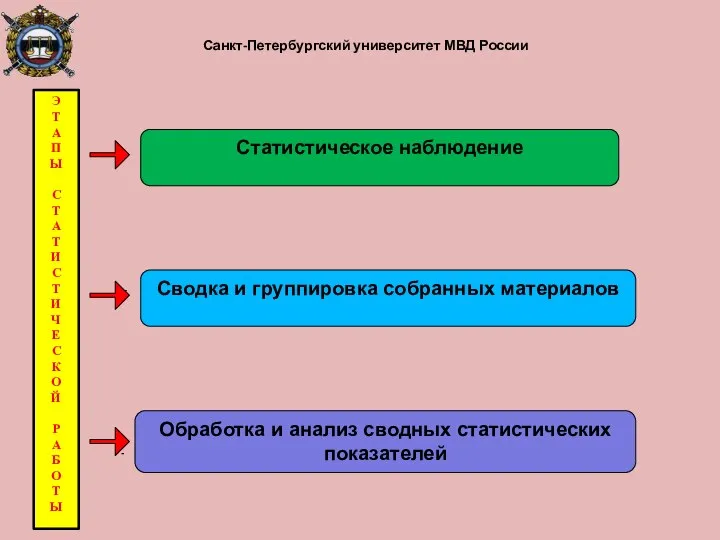 Санкт-Петербургский университет МВД России Э Т А П Ы С Т