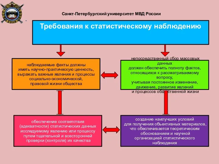 Санкт-Петербургский университет МВД России наблюдаемые факты должны иметь научно-практическую ценность, выражать