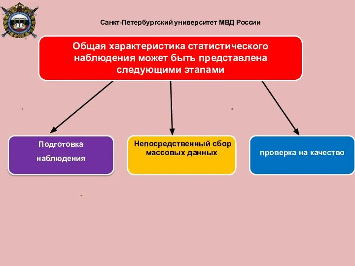 Санкт-Петербургский университет МВД России Подготовка наблюдения Общая характеристика статистического наблюдения может