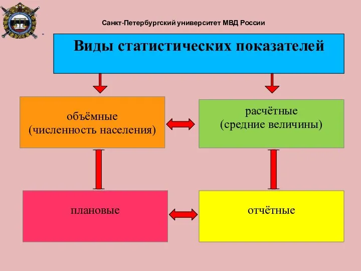 Санкт-Петербургский университет МВД России объёмные (численность населения) плановые расчётные (средние величины) отчётные Виды статистических показателей