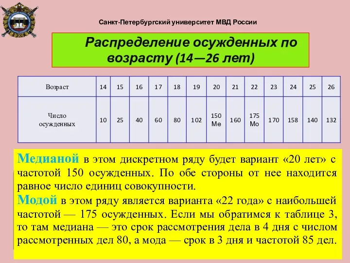 Санкт-Петербургский университет МВД России Распределение осужденных по возрасту (14—26 лет) Медианой