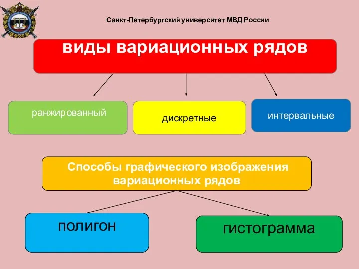 Санкт-Петербургский университет МВД России ранжированный дискретные интервальные виды вариационных рядов Способы