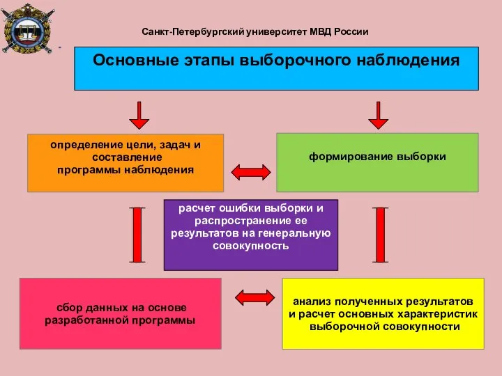 Санкт-Петербургский университет МВД России определение цели, задач и составление программы наблюдения