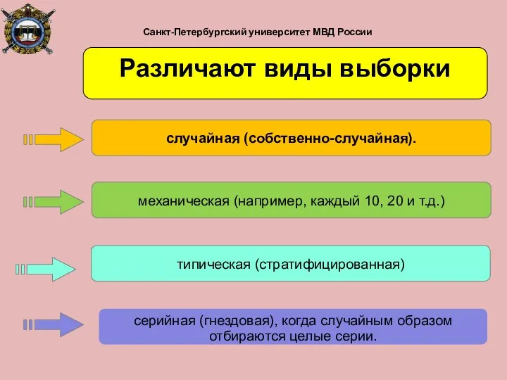 Санкт-Петербургский университет МВД России случайная (собственно-случайная). типическая (стратифицированная) механическая (например, каждый