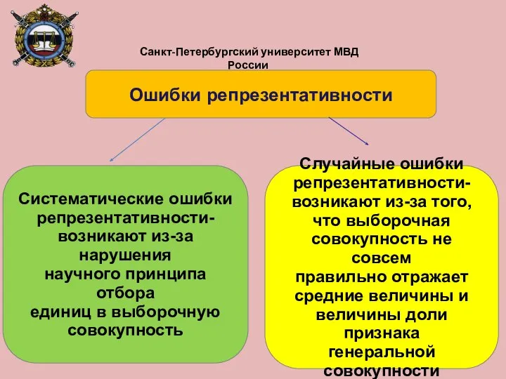 Ошибки репрезентативности Систематические ошибки репрезентативности- возникают из-за нарушения научного принципа отбора