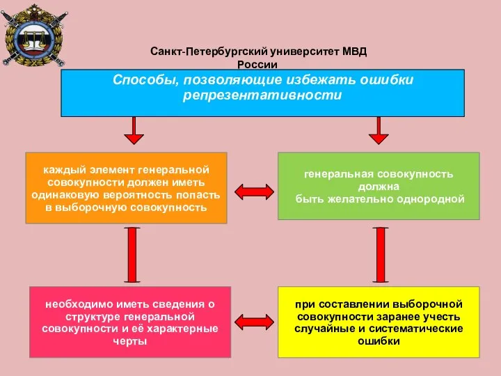 каждый элемент генеральной совокупности должен иметь одинаковую вероятность попасть в выборочную