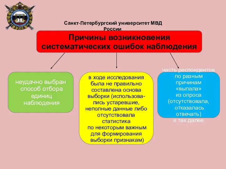 неудачно выбран способ отбора единиц наблюдения в ходе исследования была не