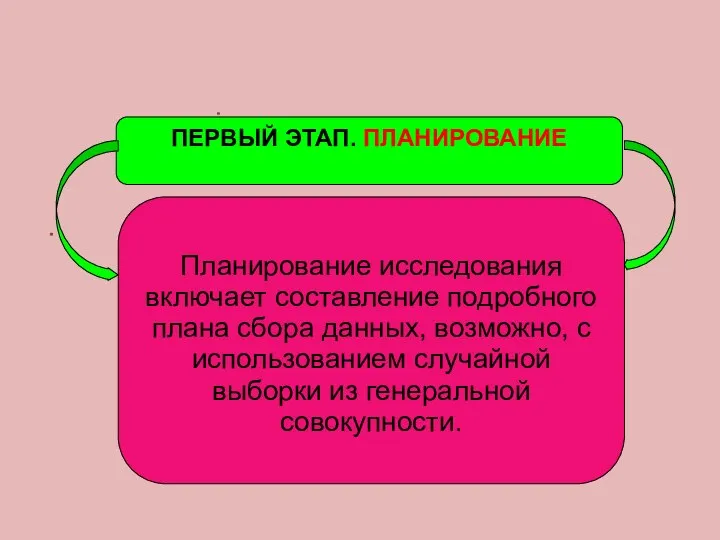 ПЕРВЫЙ ЭТАП. ПЛАНИРОВАНИЕ Планирование исследования включает составление подробного плана сбора данных,