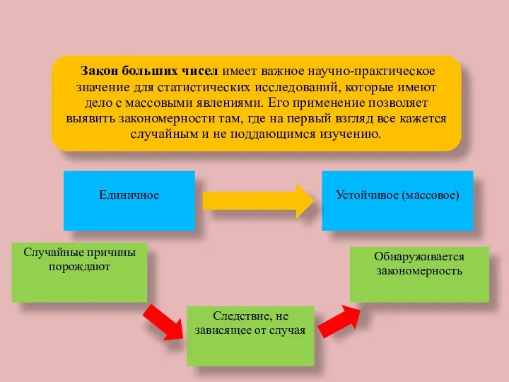 Закон больших чисел имеет важное научно-практическое значение для статистических исследований, которые