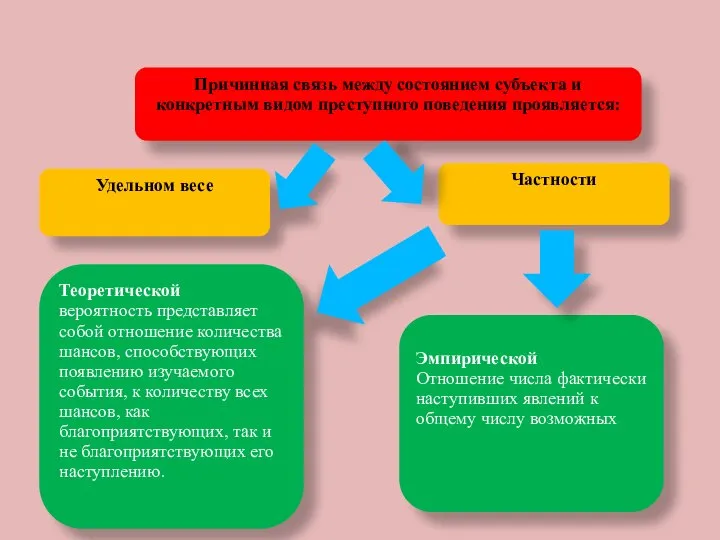 Причинная связь между состоянием субъекта и конкретным видом преступного поведения проявляется: