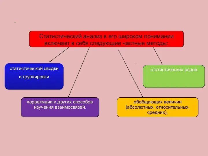 статистической сводки и группировки Статистический анализ в его широком понимании включает