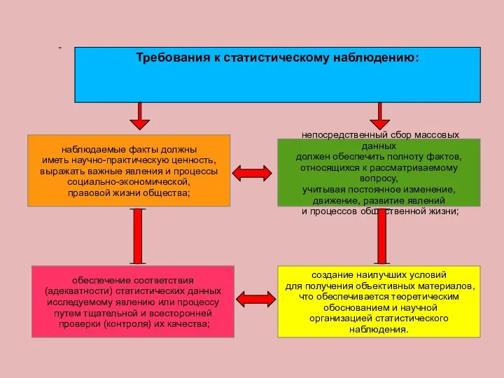 наблюдаемые факты должны иметь научно-практическую ценность, выражать важные явления и процессы