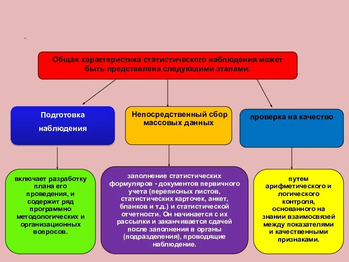 Подготовка наблюдения Общая характеристика статистического наблюдения может быть представлена следующими этапами: