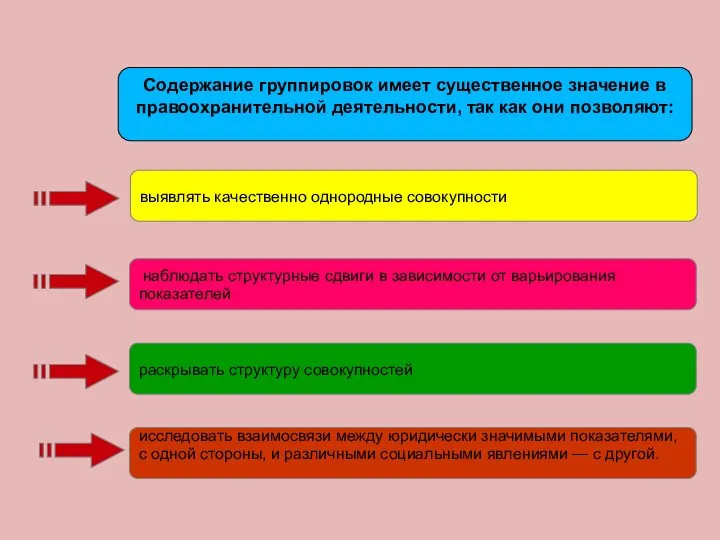 выявлять качественно однородные совокупности раскрывать структуру совокупностей наблюдать структурные сдвиги в