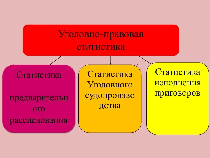 Статистика предварительного расследования Уголовно-правовая статистика Статистика Уголовного судопроизводства Статистика исполнения приговоров