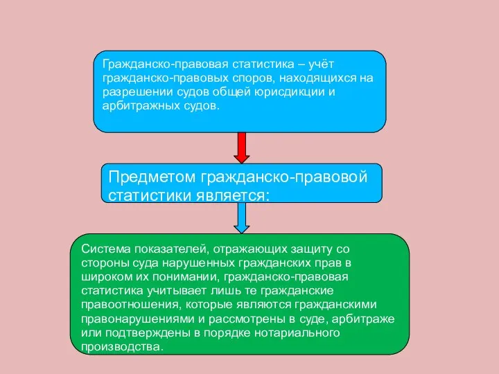 Предметом гражданско-правовой статистики является: Система показателей, отражающих защиту со стороны суда