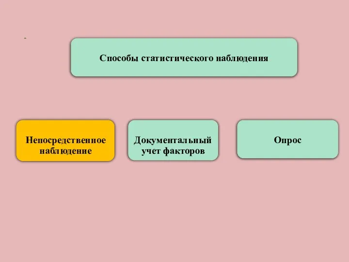 Способы статистического наблюдения Непосредственное наблюдение Опрос Документальный учет факторов