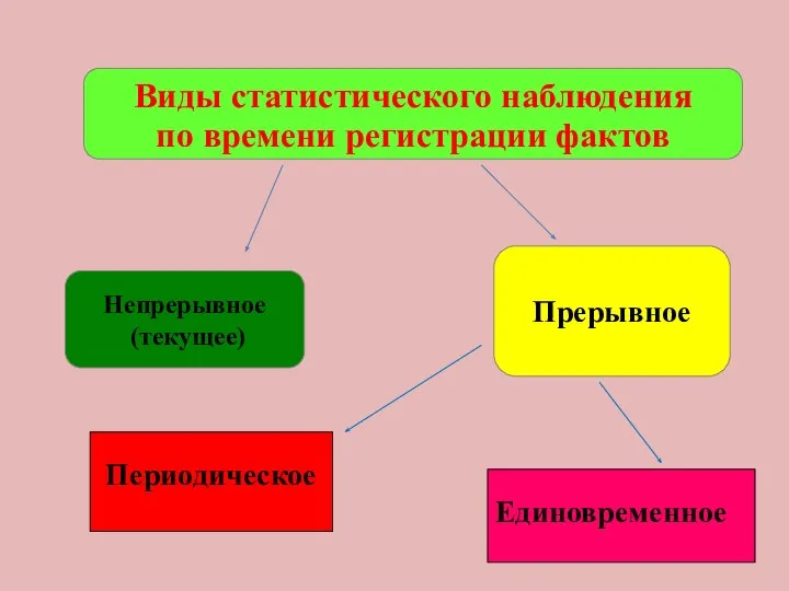 Виды статистического наблюдения по времени регистрации фактов Непрерывное (текущее) Прерывное Периодическое Единовременное