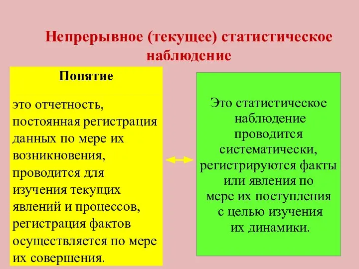 Непрерывное (текущее) статистическое наблюдение Это статистическое наблюдение проводится систематически, регистрируются факты