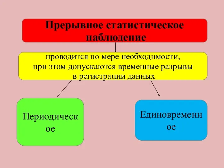 Периодическое проводится по мере необходимости, при этом допускаются временные разрывы в