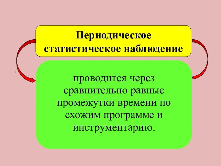 Периодическое статистическое наблюдение проводится через сравнительно равные промежутки времени по схожим программе и инструментарию.