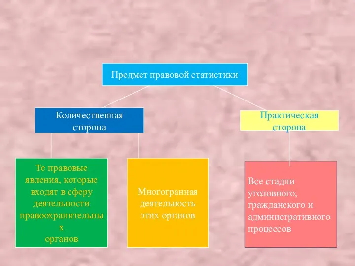 Предмет правовой статистики Количественная сторона Практическая сторона Все стадии уголовного, гражданского