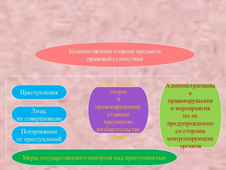 Количественная сторона предмета правовой статистики Лица, их совершившие Преступления Административные правонарушения