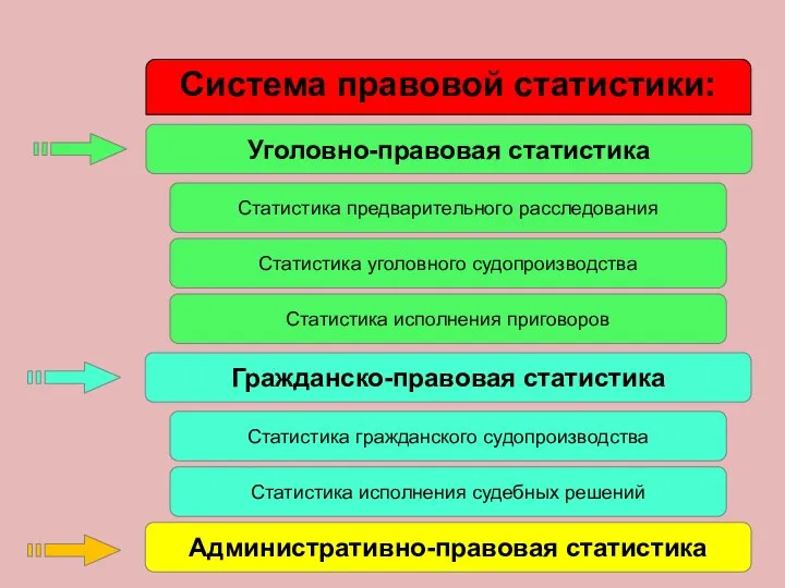 Гражданско-правовая статистика Система правовой статистики: Административно-правовая статистика Статистика предварительного расследования Статистика