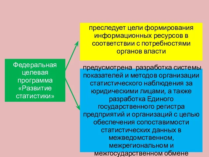 преследует цели формирования информационных ресурсов в соответствии с потребностями органов власти