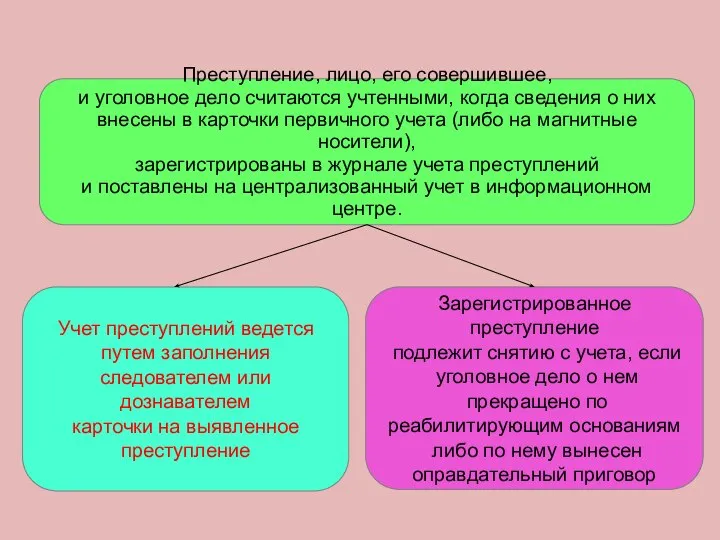 Преступление, лицо, его совершившее, и уголовное дело считаются учтенными, когда сведения