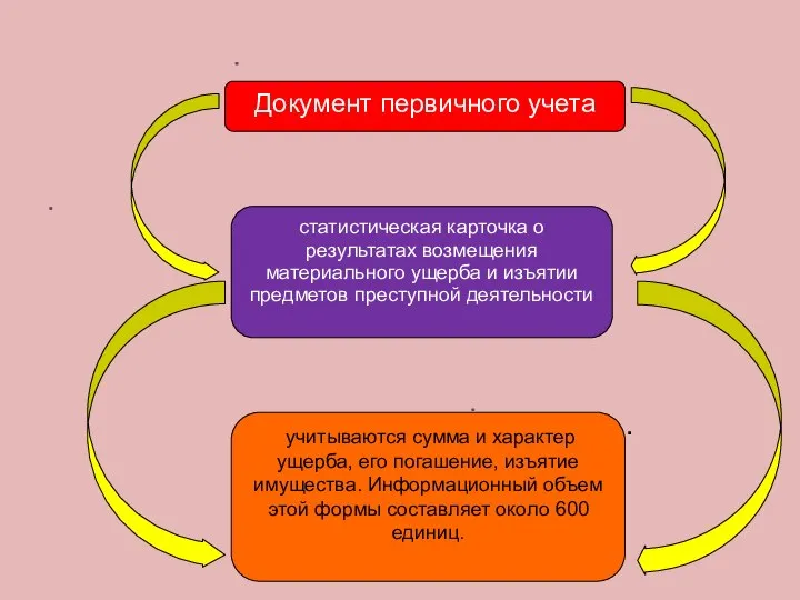 . учитываются сумма и характер ущерба, его погашение, изъятие имущества. Информационный