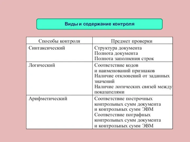 Виды и содержание контроля